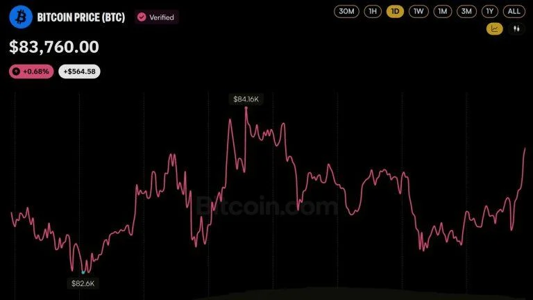 Bitcoin price action over the past 24 hours.