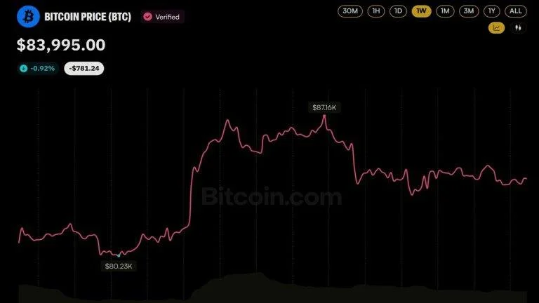 Bitcoin price chart over the past week