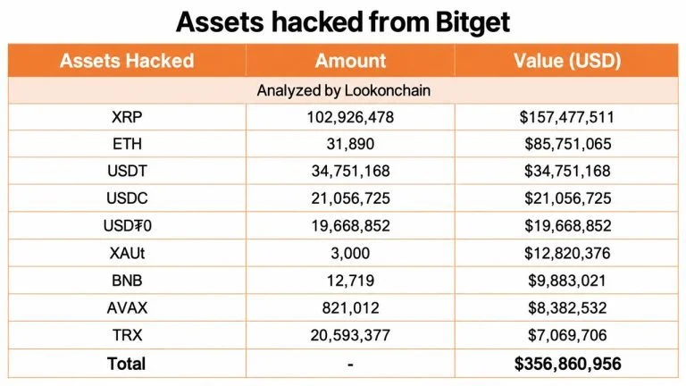 Bitget Hack: $157M in Stolen XRP Sits in Wallets No One Can Freeze