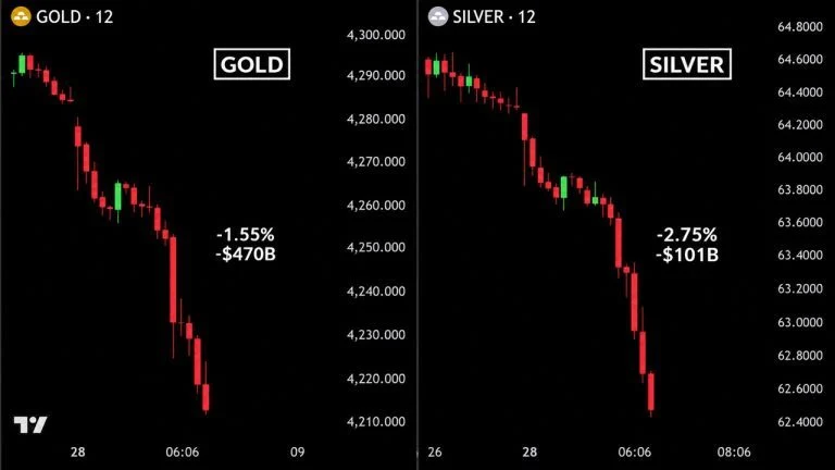 Bitcoin Price Crashes to $82,780 as Gold and Silver Lose $550B in Hours