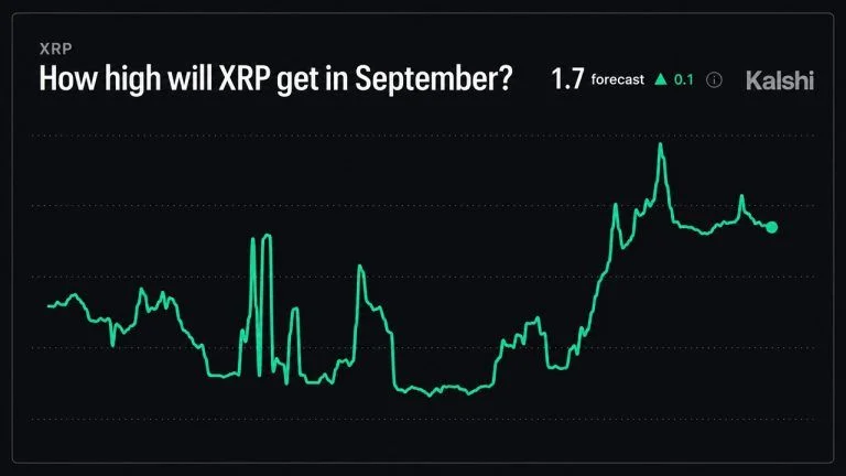 Kalshi odds of XRP hitting $1.70