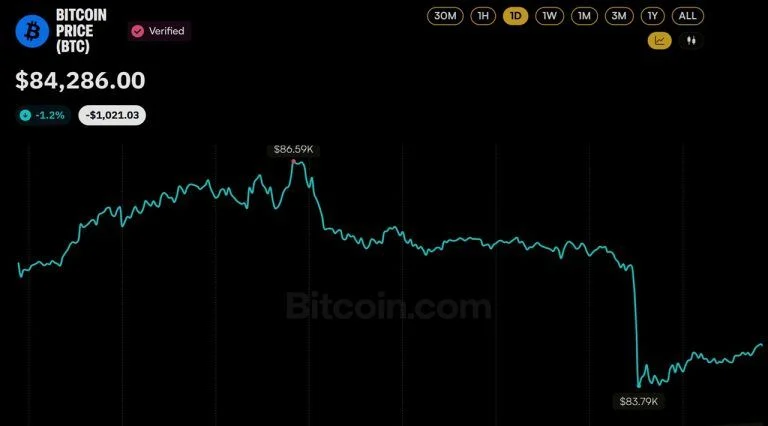 Bitcoin price action over the past 24 hours