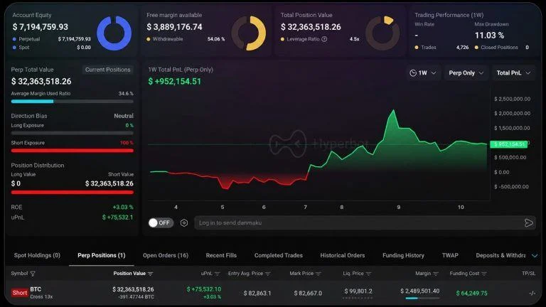Whale opens $32M bitcoin short