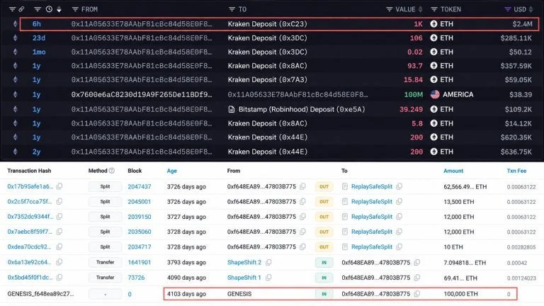 ETH whale movement of 100,000 Ether